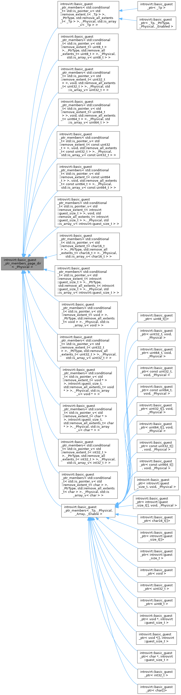 Inheritance graph